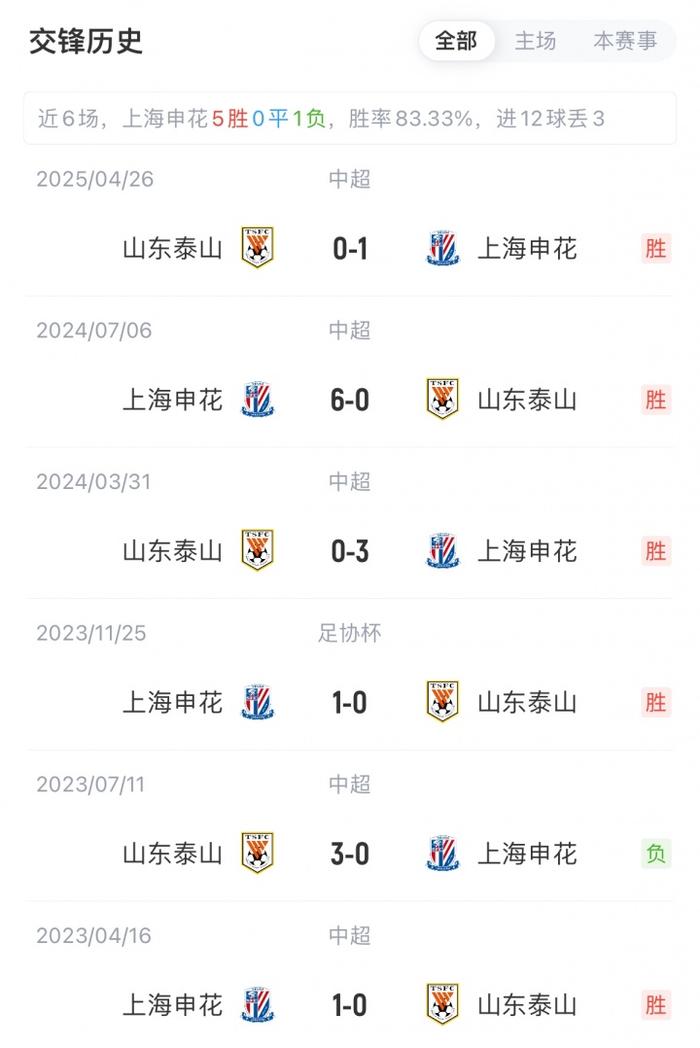 能否复仇？泰山对申花4连败 丢11球1球未进！上赛季客场被0-6血洗