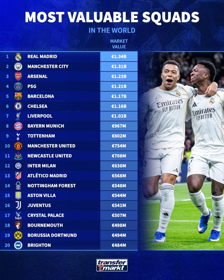 500万彩票网-全球身价前20球队：皇马13.4亿居首，曼城枪手分列二三，英超12队